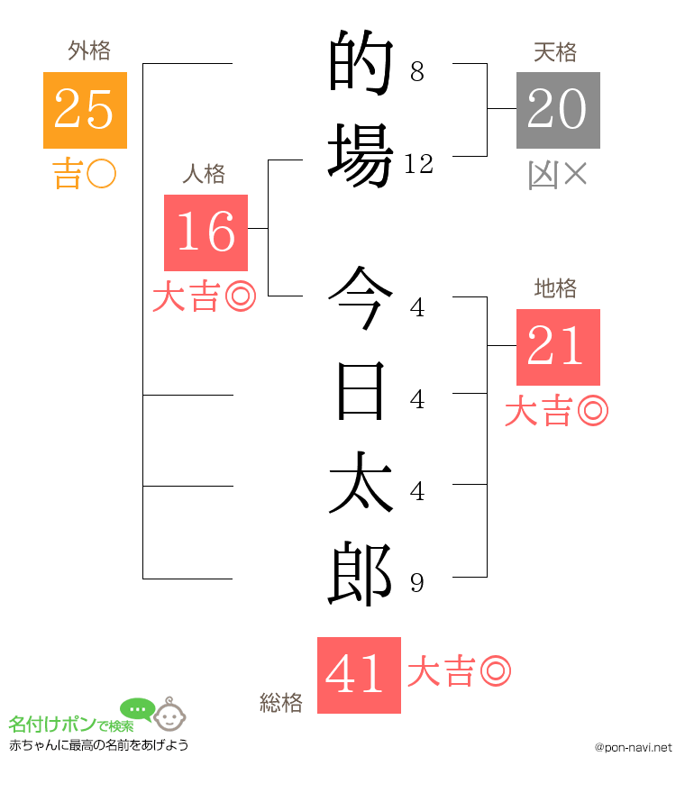 的場 今日太郎さんの姓名判断結果