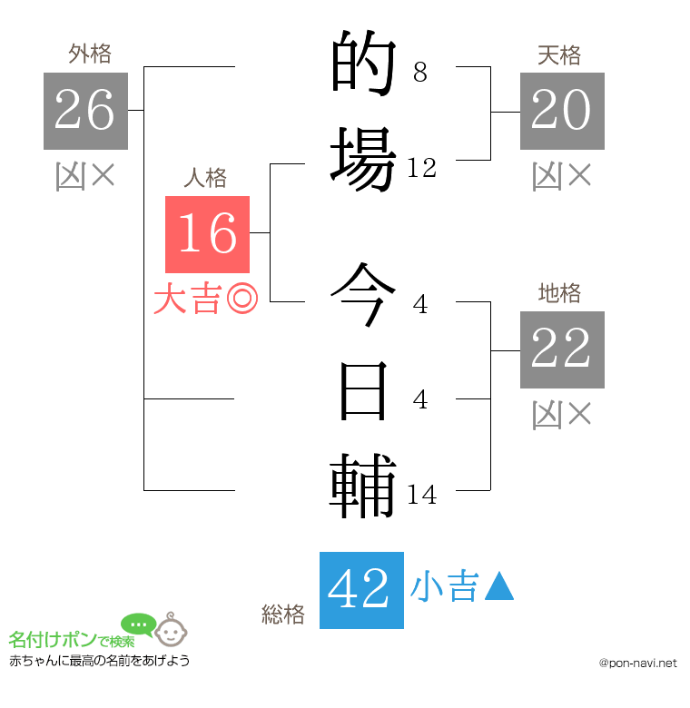 的場 今日輔さんの姓名判断結果