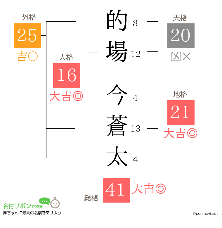 的場 今蒼太さんの姓名判断結果