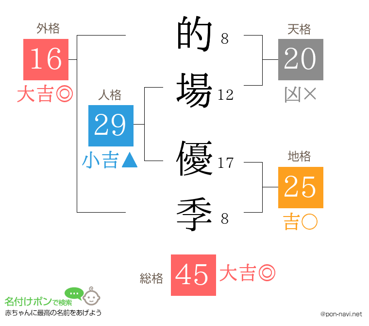 的場 優季さんの姓名判断結果