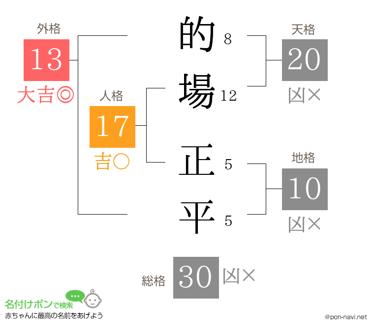 的場 正平さんの姓名判断結果