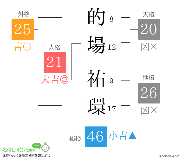的場 祐環さんの姓名判断結果