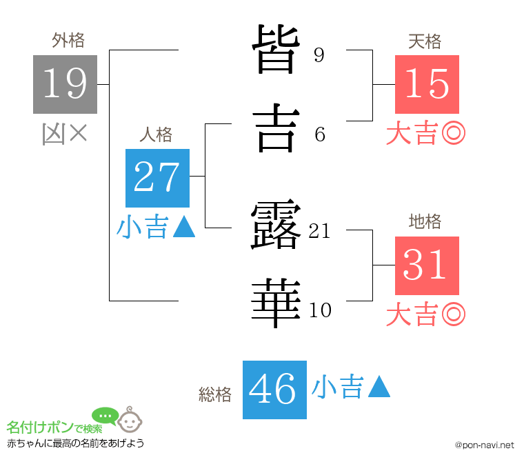 皆吉 露華さんの姓名判断結果