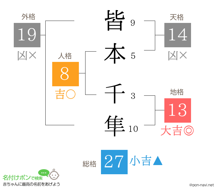 皆本 千隼さんの姓名判断結果