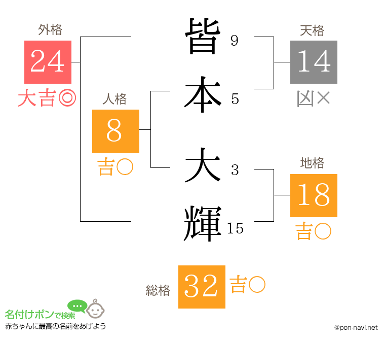 皆本 大輝さんの姓名判断結果