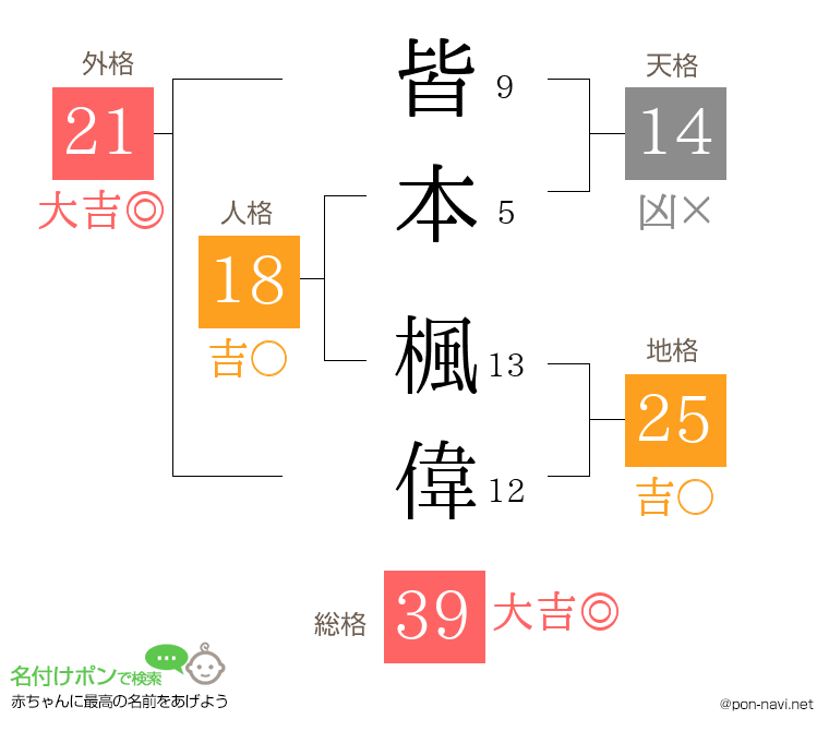 皆本 楓偉さんの姓名判断結果
