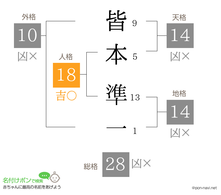 皆本 準一さんの姓名判断結果