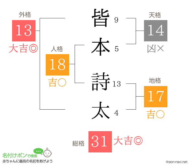 皆本 詩太さんの姓名判断結果