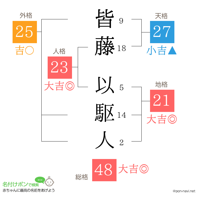 皆藤 以駆人さんの姓名判断結果