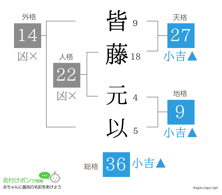 皆藤 元以さんの姓名判断結果