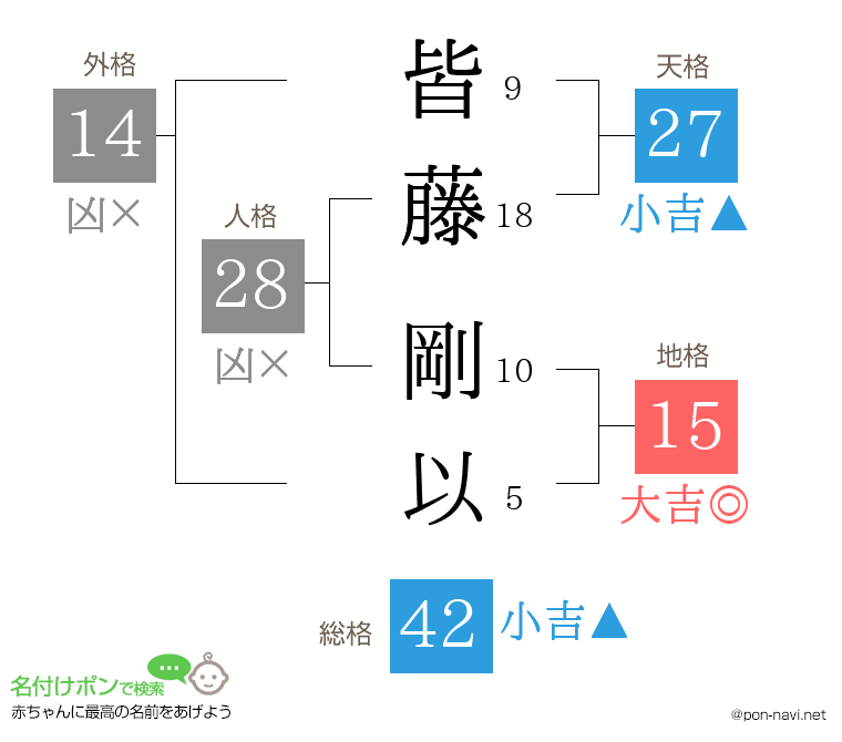 皆藤 剛以さんの姓名判断結果