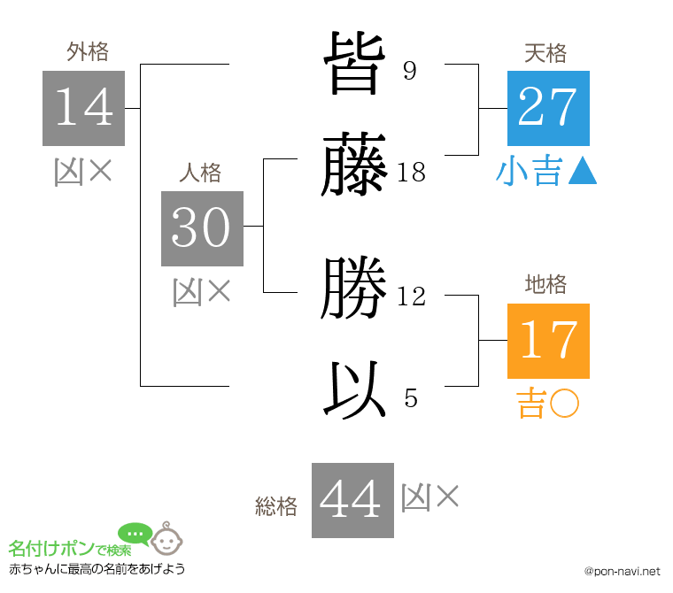 皆藤 勝以さんの姓名判断結果