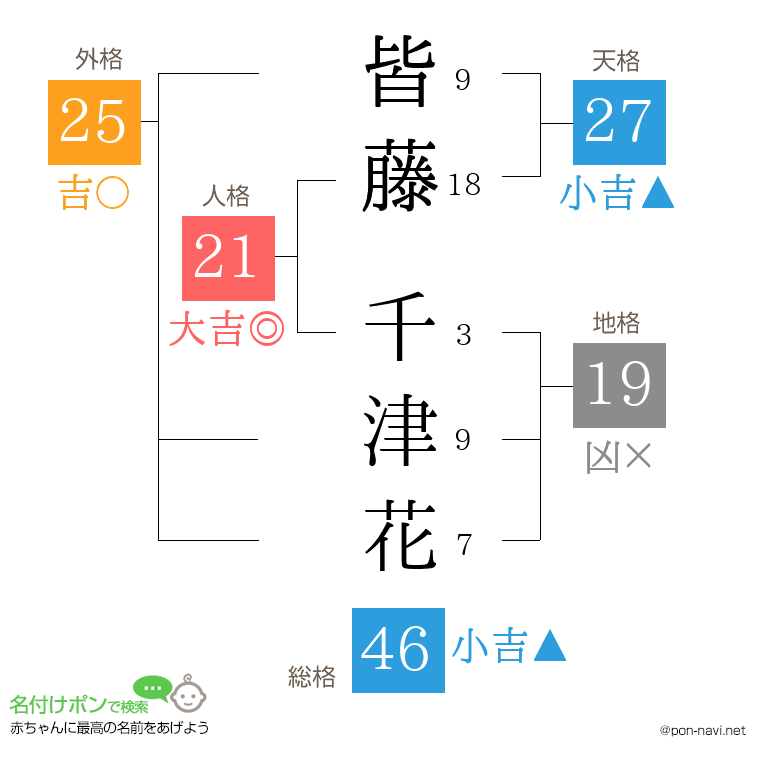 皆藤 千津花さんの姓名判断結果