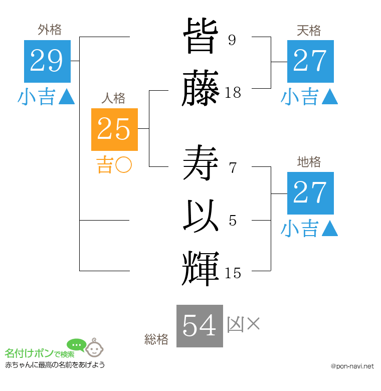 皆藤 寿以輝さんの姓名判断結果