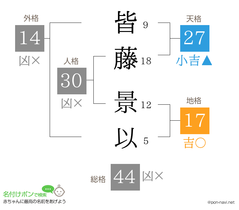 皆藤 景以さんの姓名判断結果