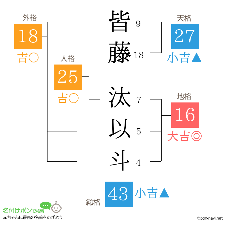 皆藤 汰以斗さんの姓名判断結果