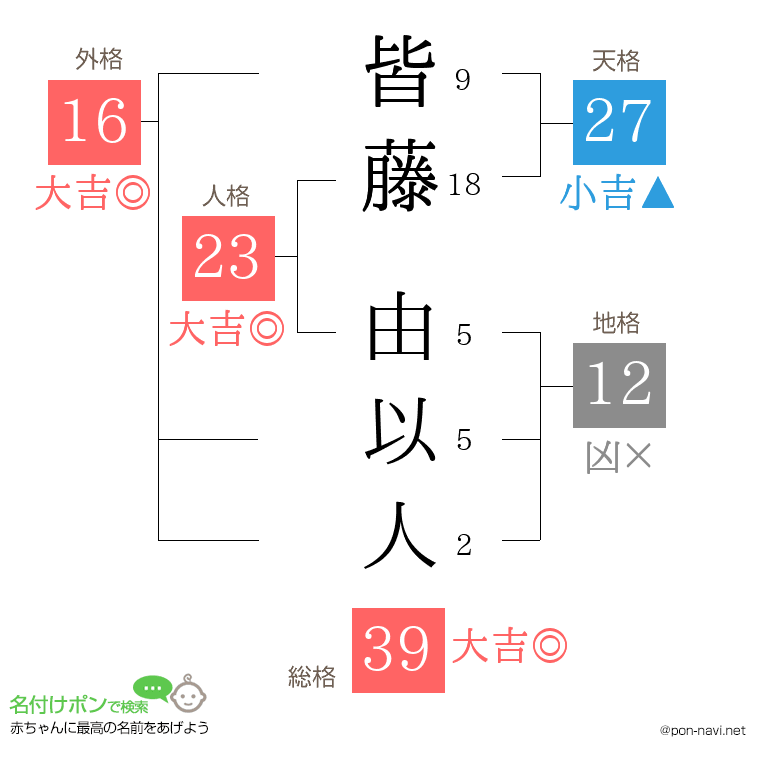 皆藤 由以人さんの姓名判断結果