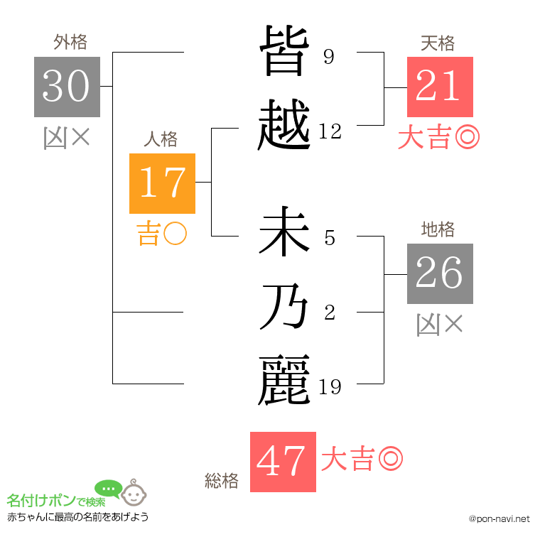 皆越 未乃麗さんの姓名判断結果