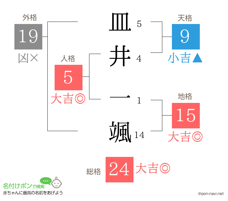 皿井 一颯さんの姓名判断結果