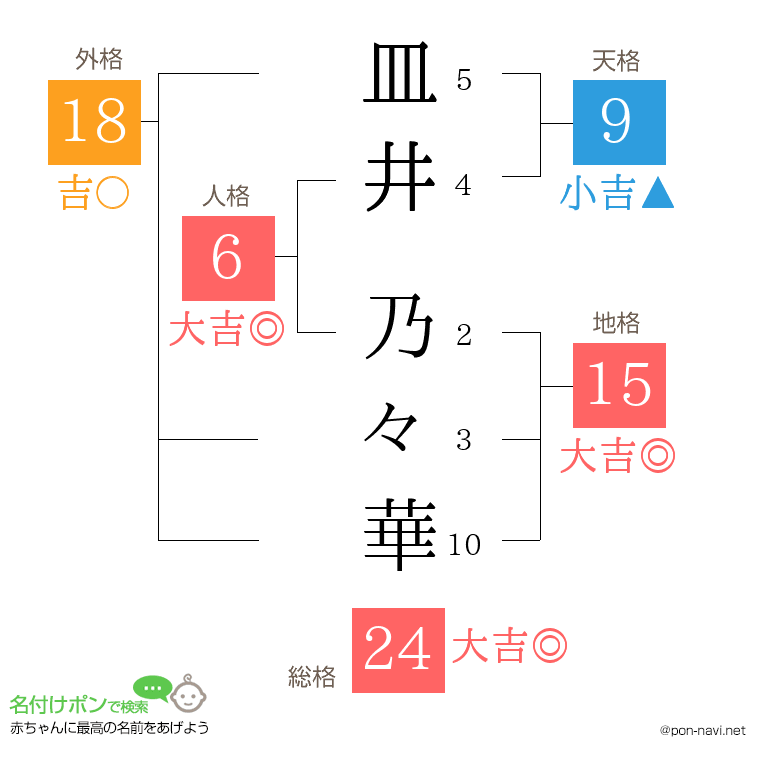 皿井 乃々華さんの姓名判断結果