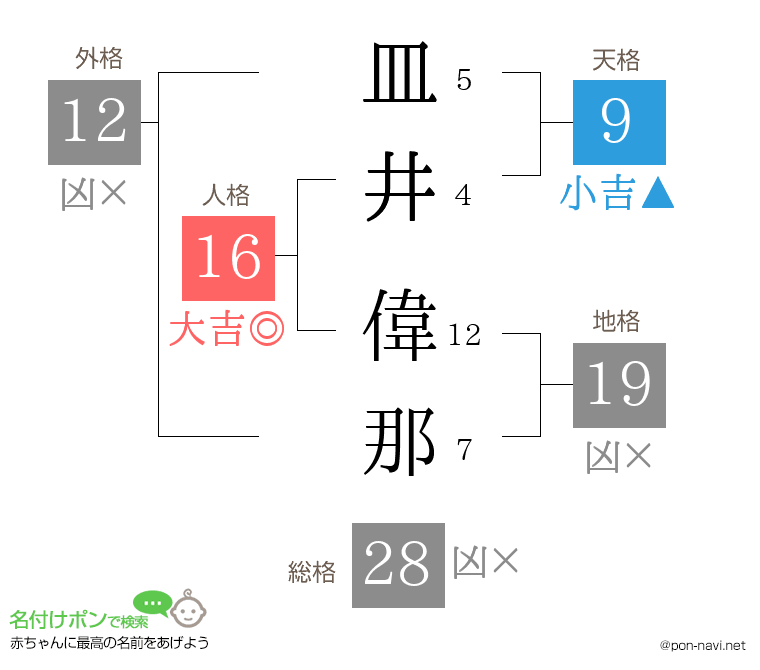 皿井 偉那さんの姓名判断結果