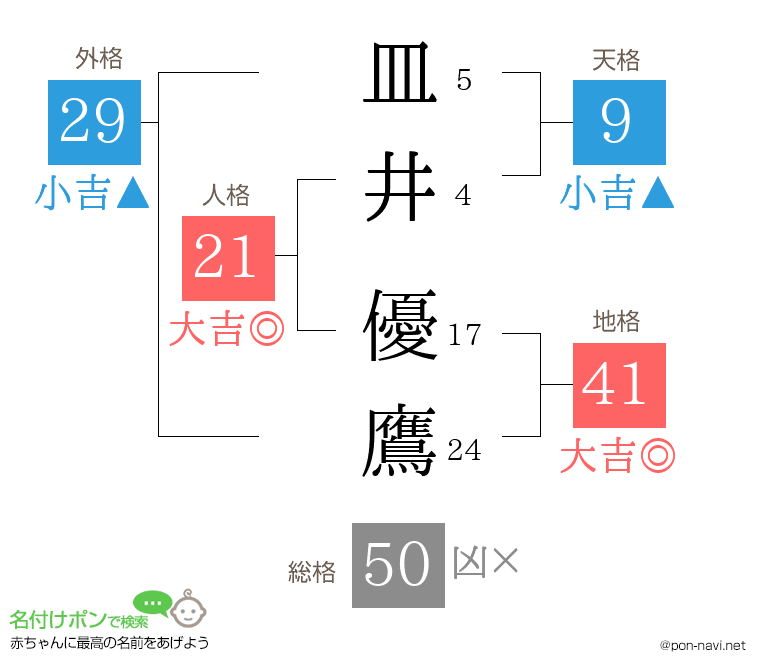 皿井 優鷹さんの姓名判断結果
