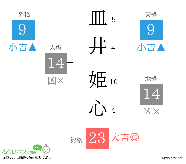 皿井 姫心さんの姓名判断結果