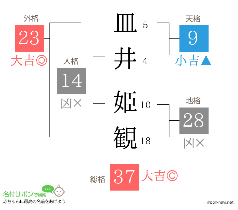 皿井 姫観さんの姓名判断結果