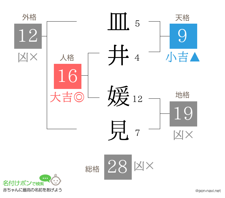 皿井 媛見さんの姓名判断結果