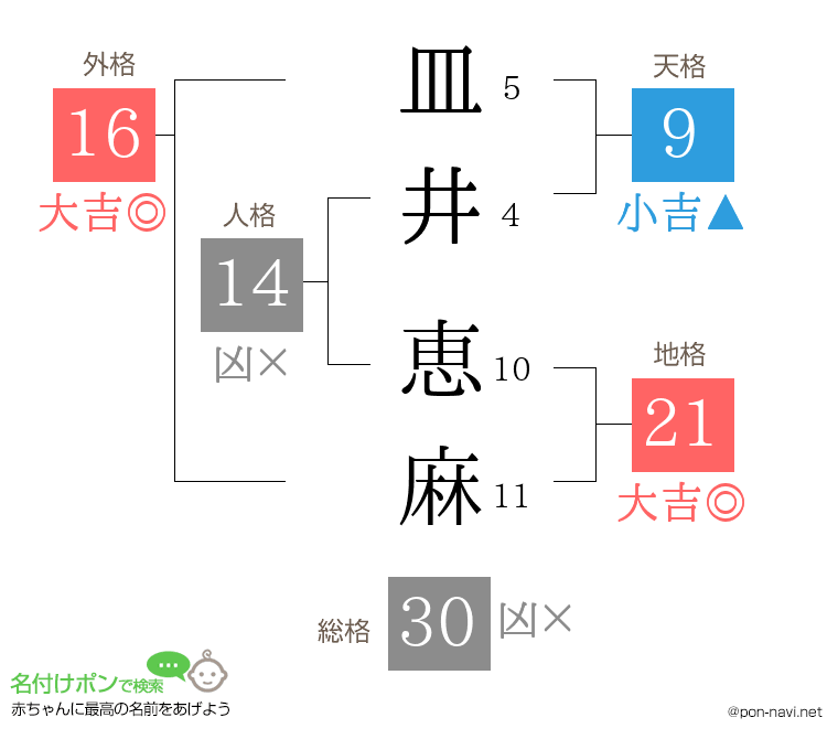 皿井 恵麻さんの姓名判断結果