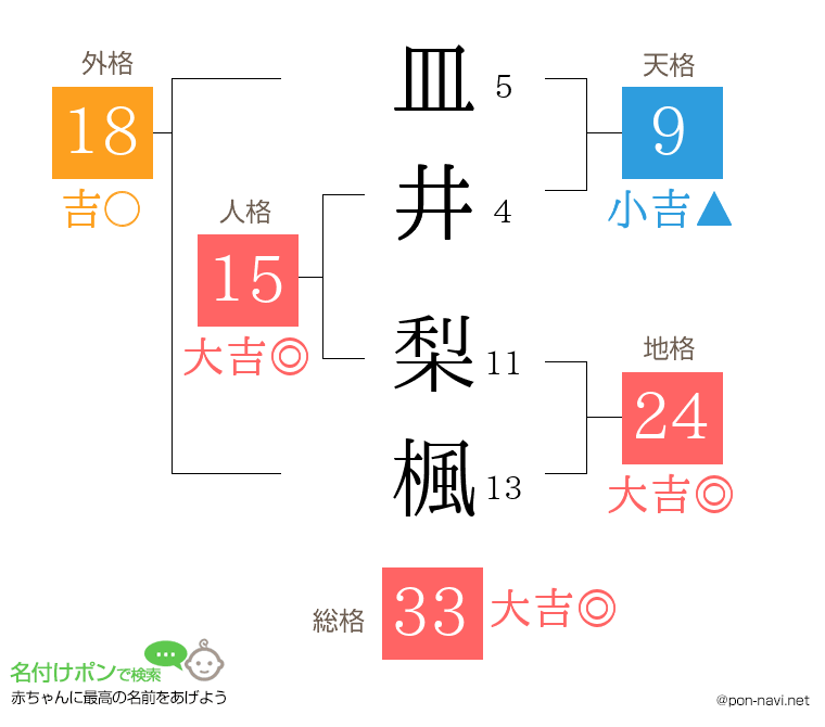 皿井 梨楓さんの姓名判断結果