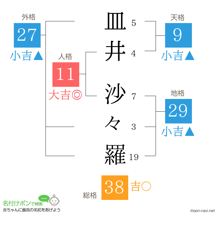 皿井 沙々羅さんの姓名判断結果
