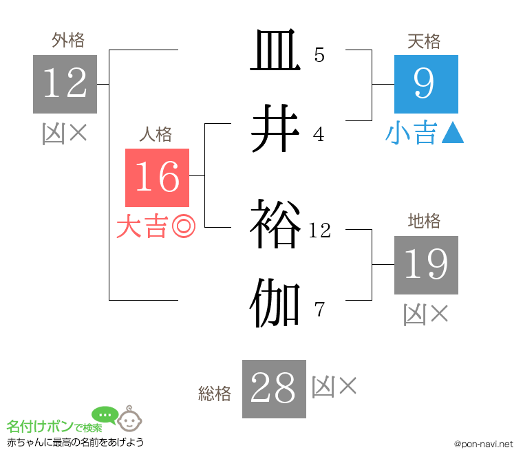 皿井 裕伽さんの姓名判断結果