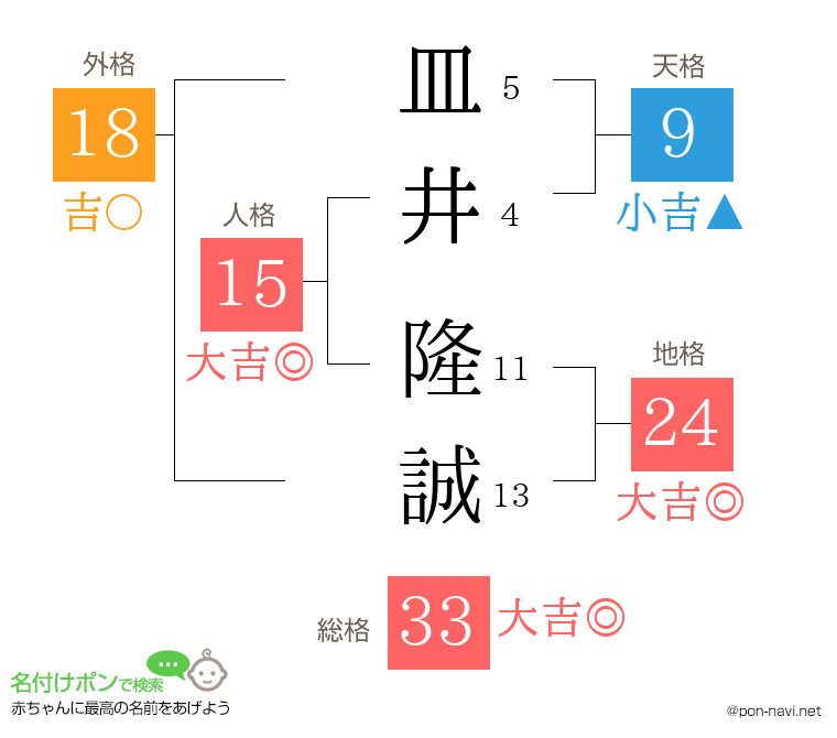 皿井 隆誠さんの姓名判断結果