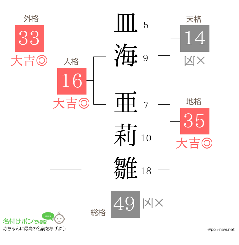 皿海 亜莉雛さんの姓名判断結果