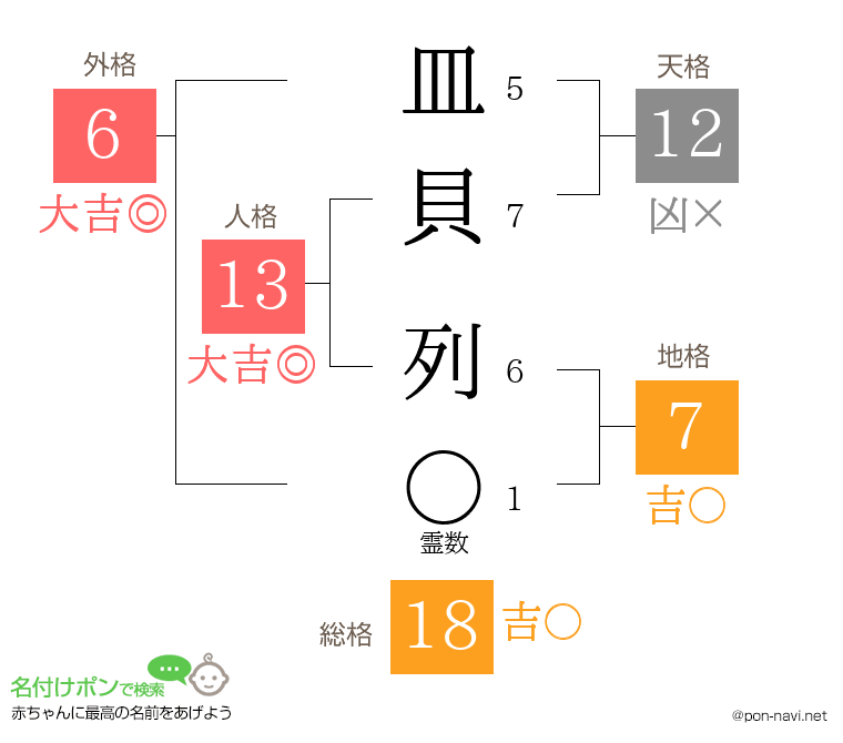 皿貝 列さんの姓名判断結果