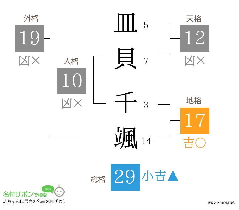 皿貝 千颯さんの姓名判断結果