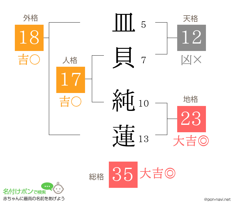 皿貝 純蓮さんの姓名判断結果