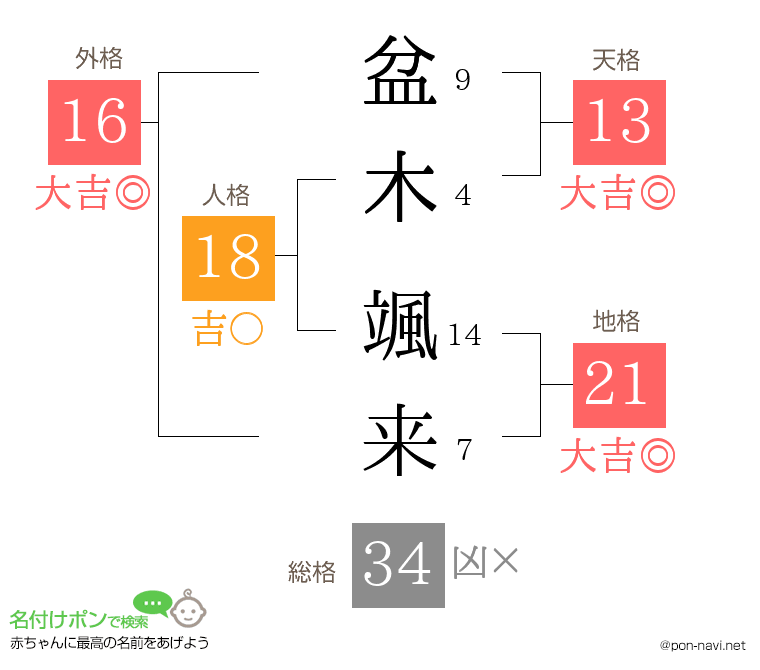 盆木 颯来さんの姓名判断結果