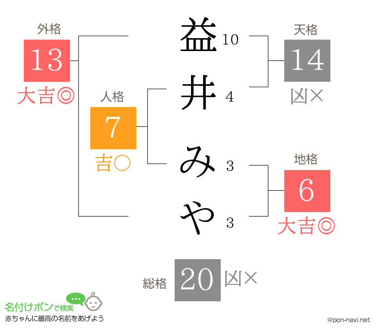 益井 みやさんの姓名判断結果