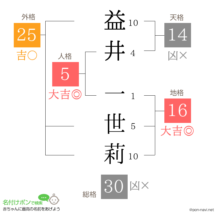 益井 一世莉さんの姓名判断結果