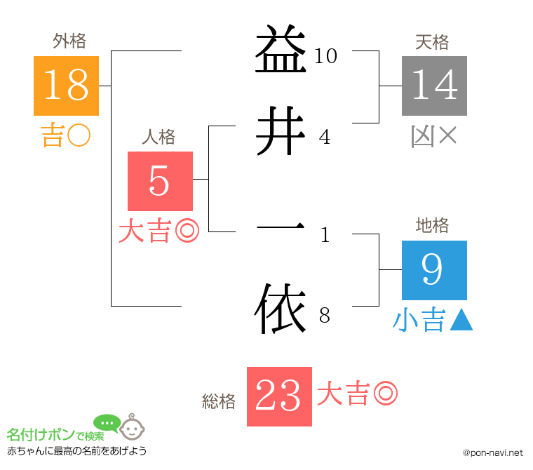 益井 一依さんの姓名判断結果