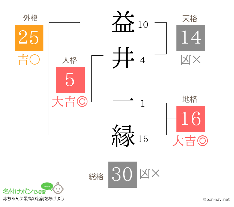 益井 一縁さんの姓名判断結果