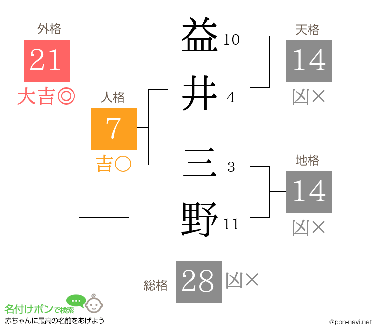 益井 三野さんの姓名判断結果