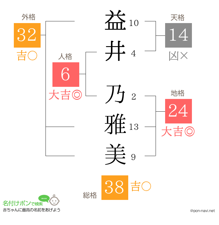 益井 乃雅美さんの姓名判断結果