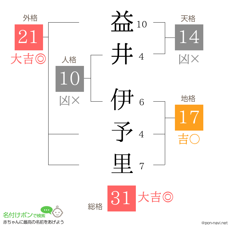 益井 伊予里さんの姓名判断結果