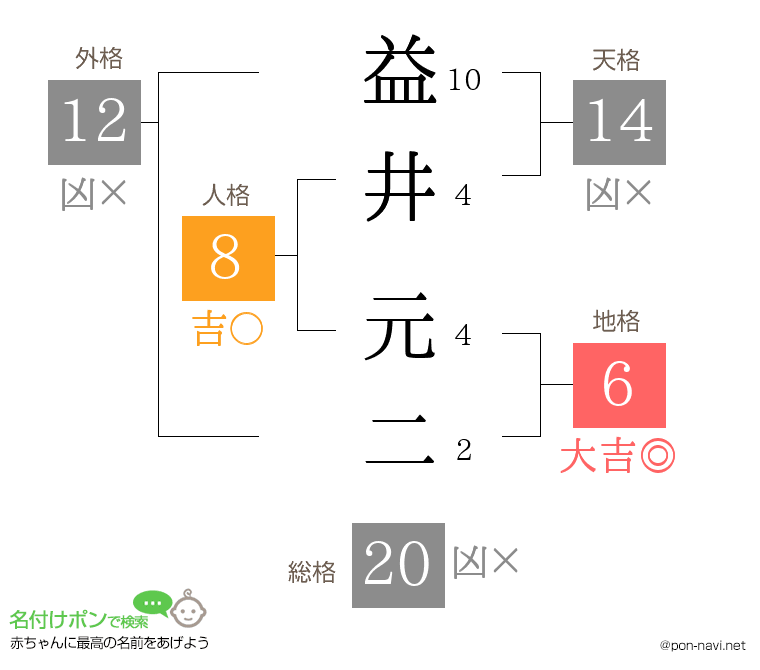 益井 元二さんの姓名判断結果