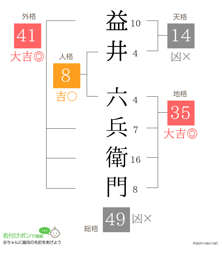 益井 六兵衛門さんの姓名判断結果
