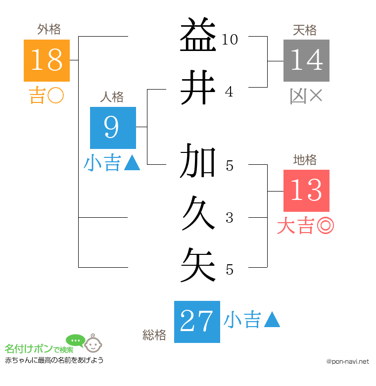 益井 加久矢さんの姓名判断結果