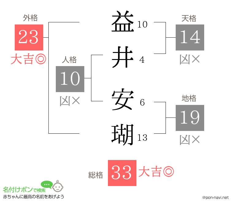 益井 安瑚さんの姓名判断結果